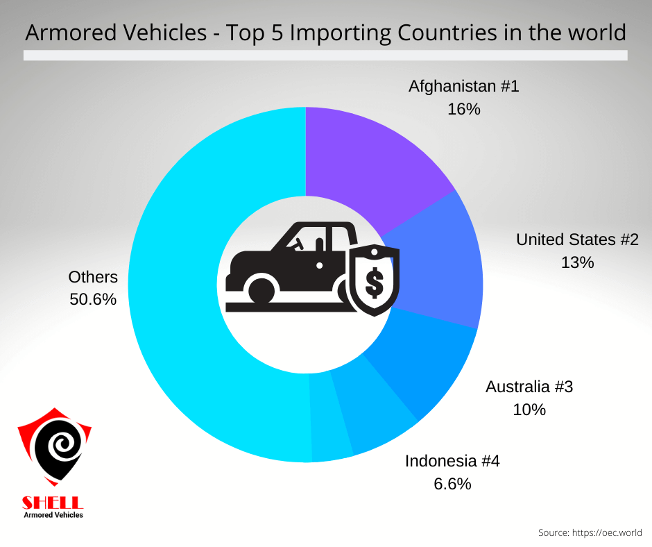 Top Importing Armored vehicles